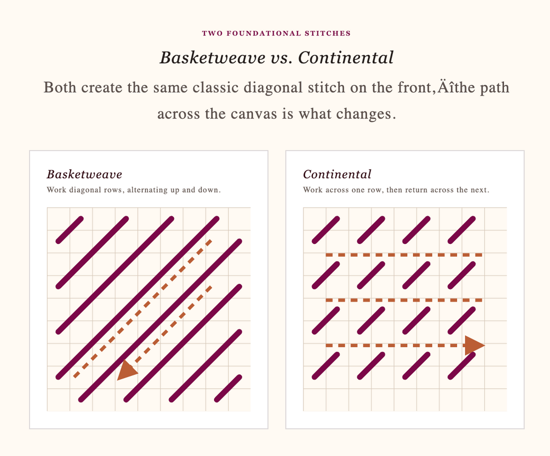 Basketweave vs. Continental Stitch: What’s the Difference?